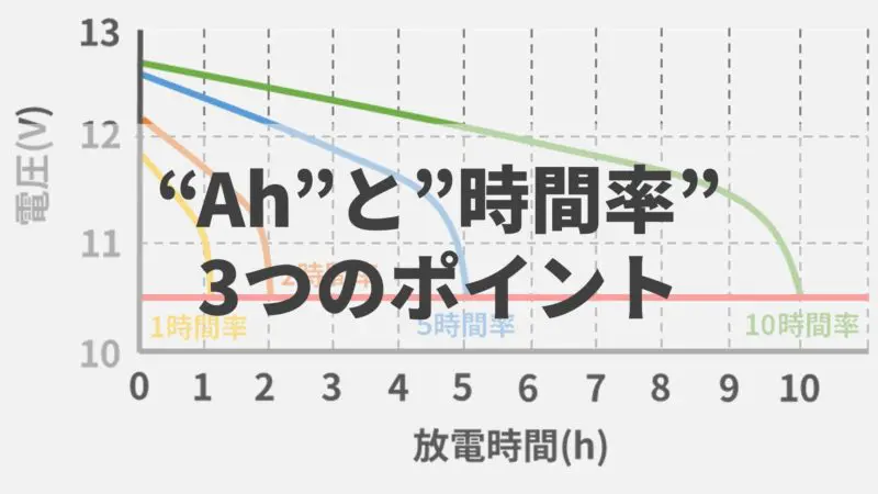 コレでわかる バッテリーの Ah と 時間率 の3つのポイント バッテリーラボ