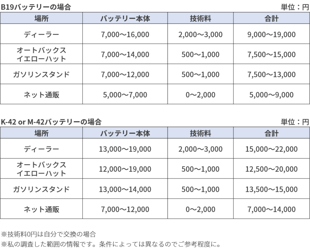 アイドリングストップ車のバッテリー寿命は２ ６年 専用品が必要なワケを解説 バッテリーラボ