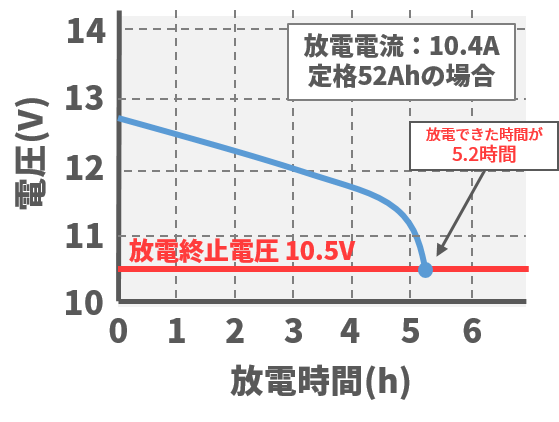 5時間率容量の放電グラフ_具体例