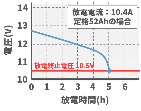 5時間率容量の放電電圧と放電時間のグラフ