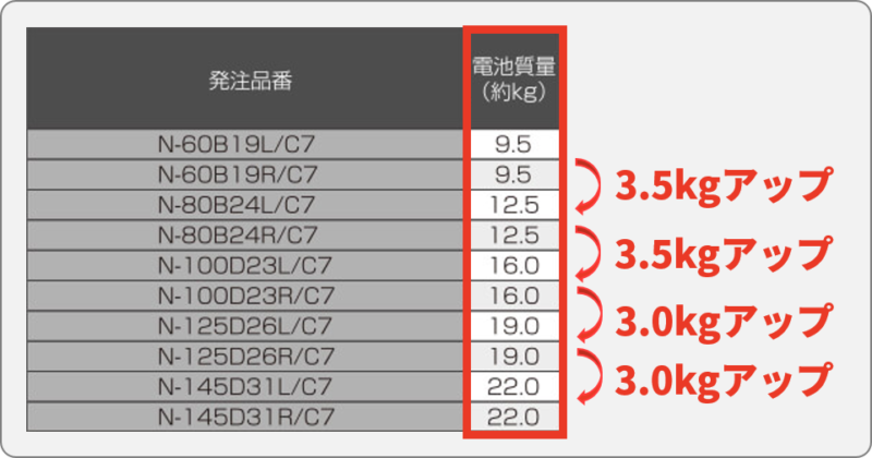 メリット5つ バッテリーのサイズアップ 容量アップ デメリット2つ バッテリーラボ