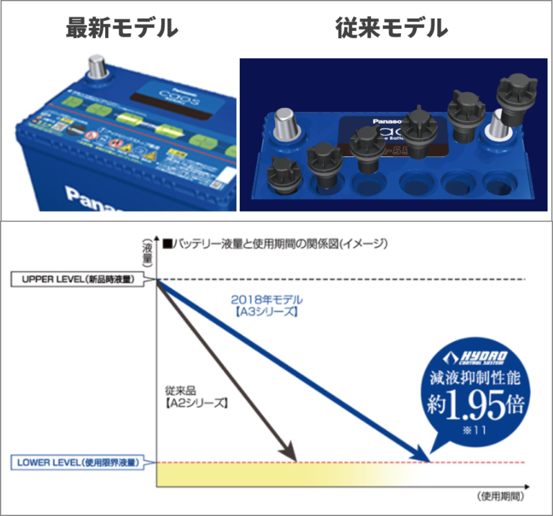 Panasonic カオスバッテリーをおすすめする3つの理由 評判も紹介 バッテリーラボ
