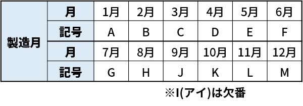 国内 海外7社に対応 バッテリー製造年月日の見方 バッテリーラボ