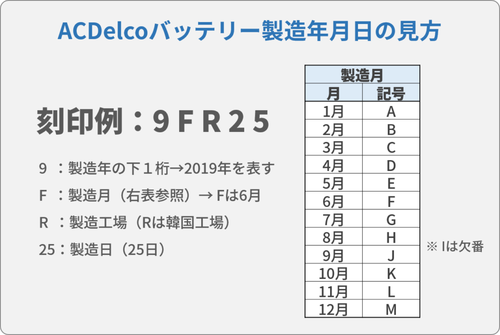 実例で納得 Acdelco Acデルコ バッテリーの製造年月日の読み方 バッテリーラボ