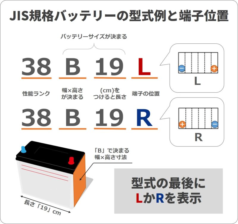 JIS規格バッテリーの型式例とLR端子位置