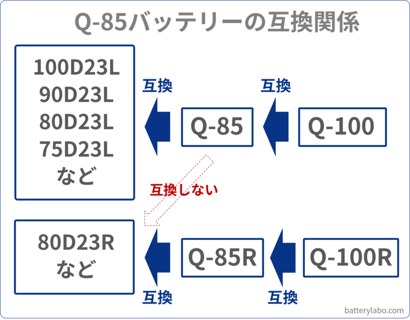 Q-85バッテリーの互換関係