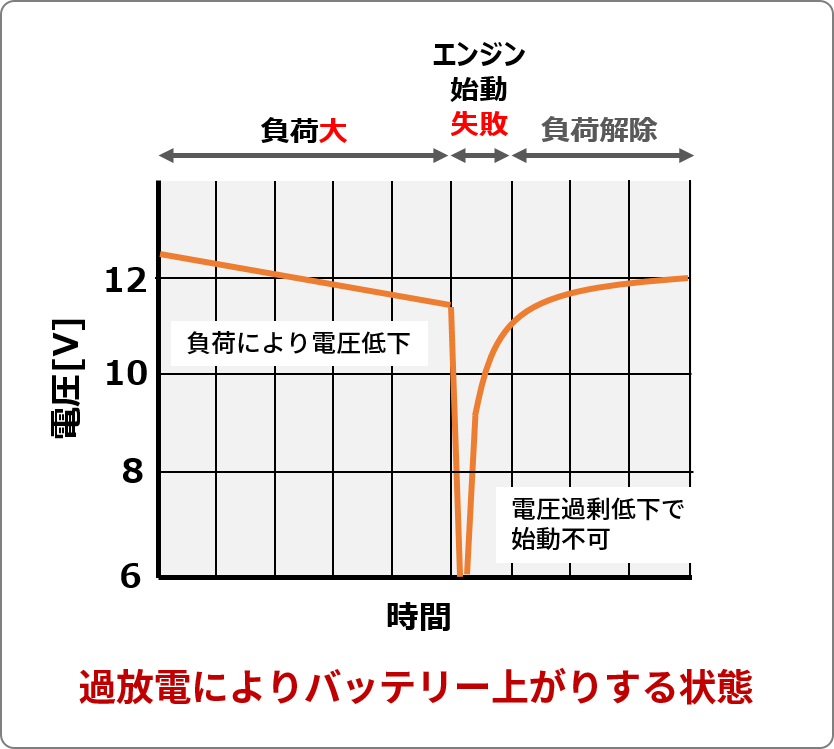 バッテリー上がりはしばらく待つと自然回復する場合もある その理由を解説 バッテリーラボ