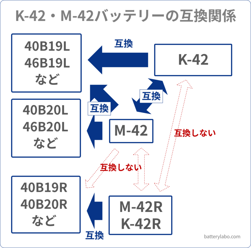 K-42・M-42バッテリーの互換関係
