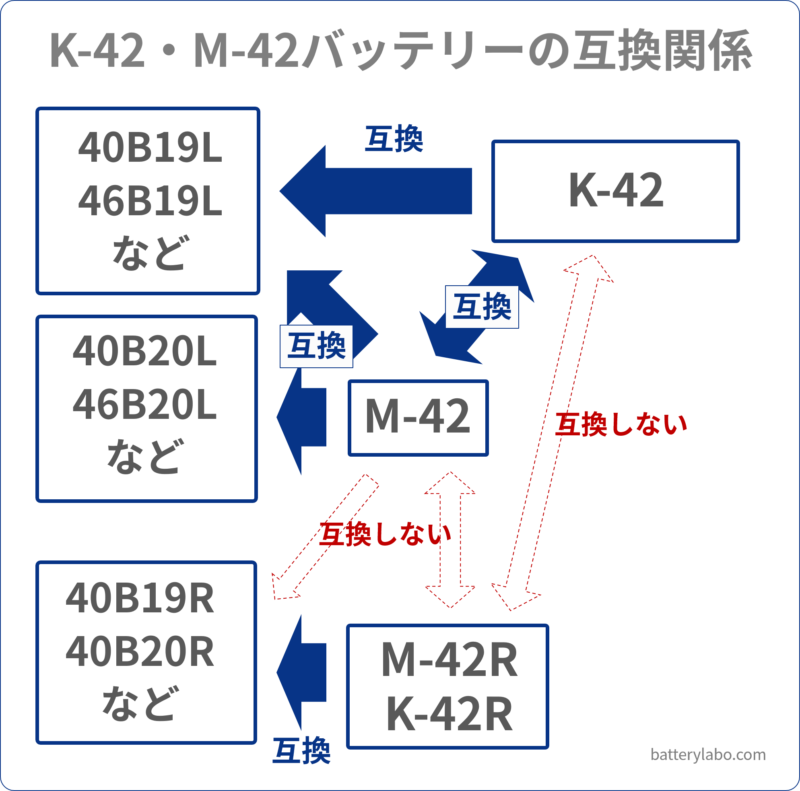 K-42（K-42R）の互換とおすすめ！M-42との違い3つのポイントも解説！ | バッテリーラボ