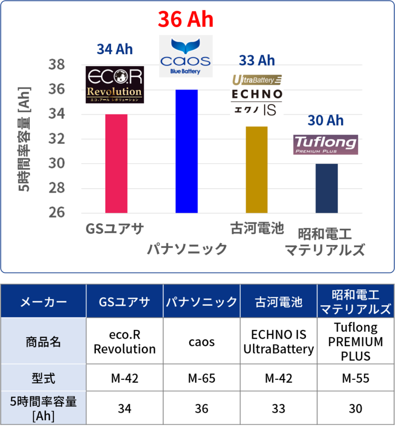 交換前に知っておきたいm 42バッテリーの互換とおすすめ 容量 適合も確認 バッテリーラボ