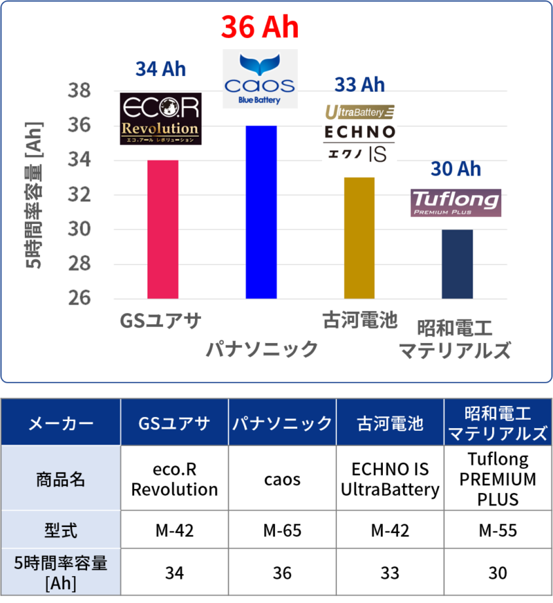 交換前に知っておきたいM-42バッテリーの互換とおすすめ！容量・適合も確認！ | バッテリーラボ