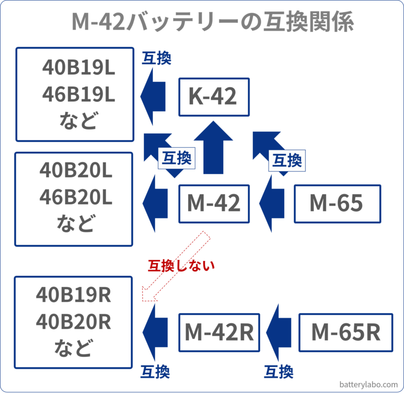 M-42バッテリーの互換関係
