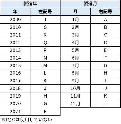 カオスの実例】Panasonicバッテリーの製造年月日の見方 | バッテリーラボ