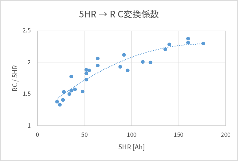 5HR→RC変換係数グラフ