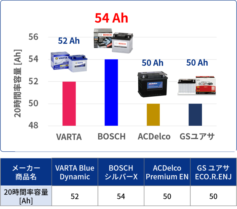 LN1バッテリーの容量比較