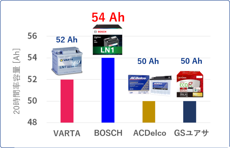 BOSCH Hightec LN1の容量が54Ahでトップ