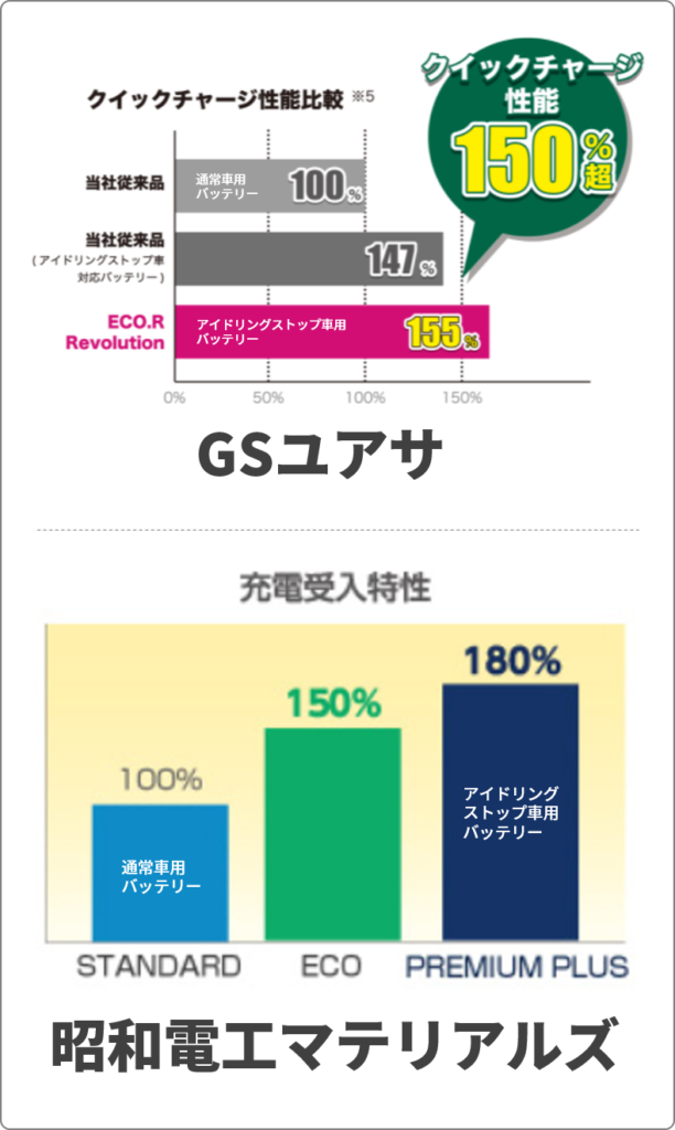 アイドリングストップ車のバッテリー寿命は２～６年！専用品が必要なワケを解説 | バッテリーラボ