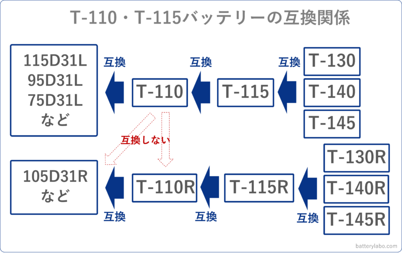 T-110とT-115の互換関係図