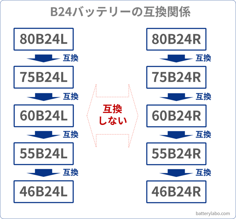B24Lバッテリーの互換関係イメージ。80B24Lは55B24Lの互換になるが、55B24Rの互換にはならない。