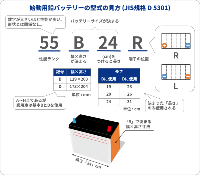 バッテリー55B24Rを説明。55は性能ランク。B24はサイズ。Rは端子位置。