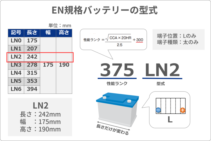 EN規格バッテリーのLN2の型式の読み方を説明している図