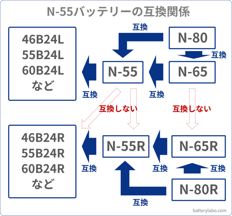 N-55バッテリーの互換関係説明図。N-80はN-65とN-55の互換になる。N-55はN-55Rの互換にはならない。