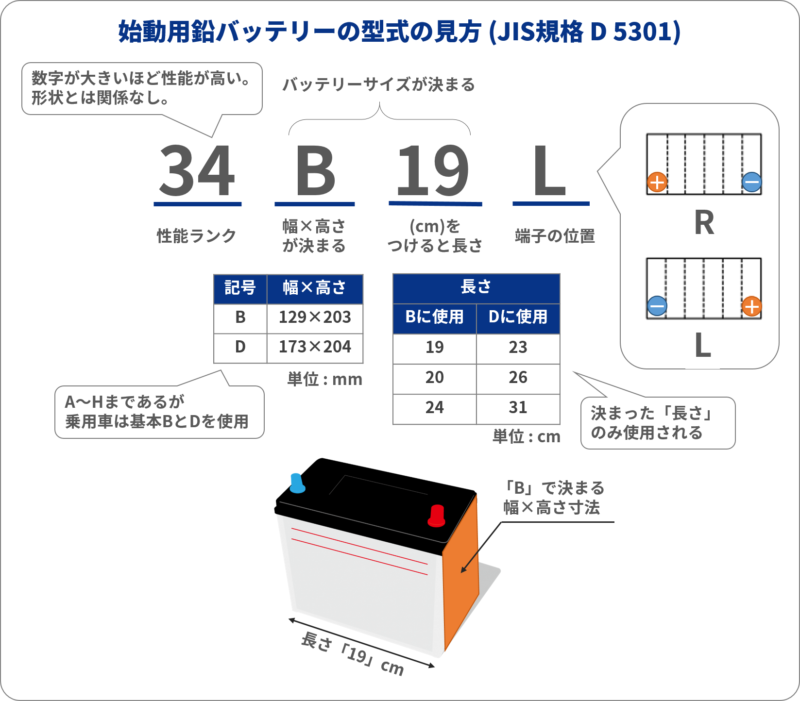 34B19Lバッテリーの型式を説明した図です。
34は性能ランク。B19はバッテリーのサイズ。Lは端子位置を表します。