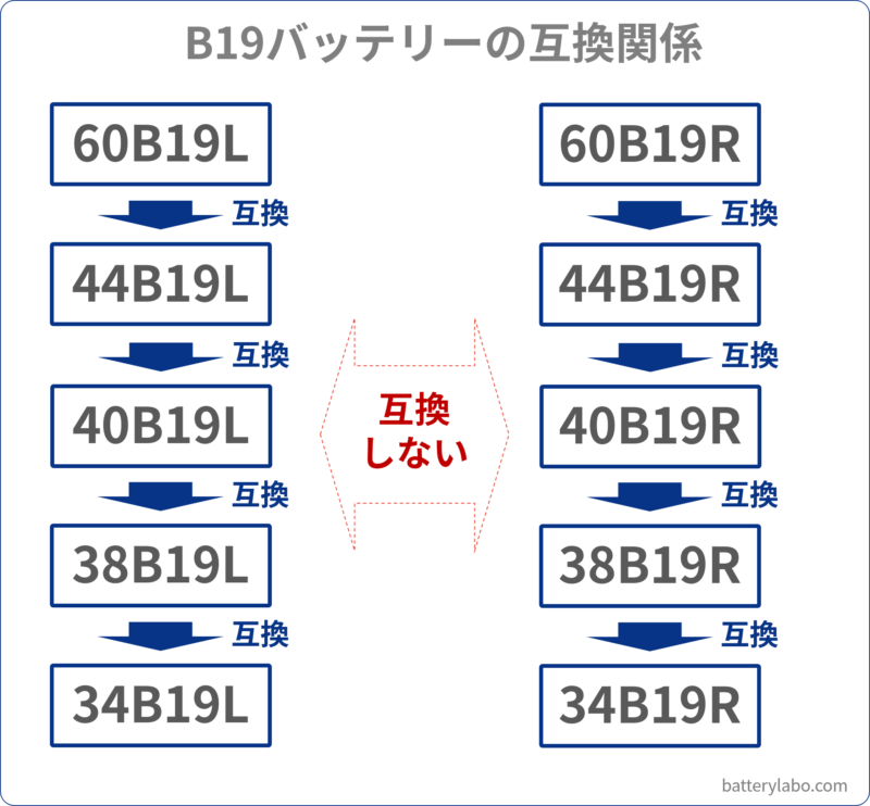 B19LとB19Rバッテリーの互換関係を表した図です。性能ランクが大きいB19Lは性能ランクが小さいB19Lの互換バッテリーとなります。