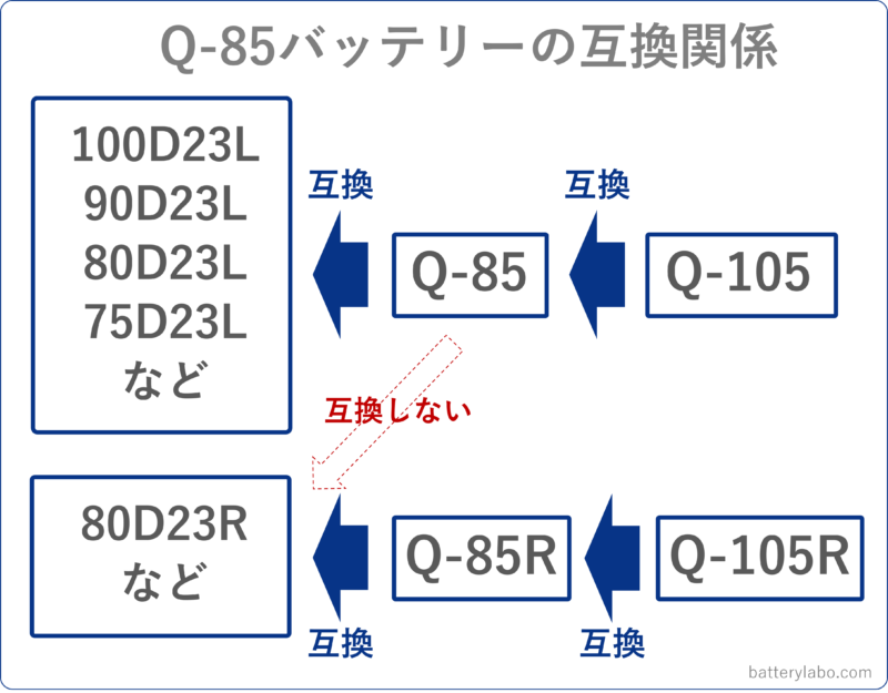 交換前に知りたいQ-85バッテリーの互換とおすすめ！容量・適合も確認