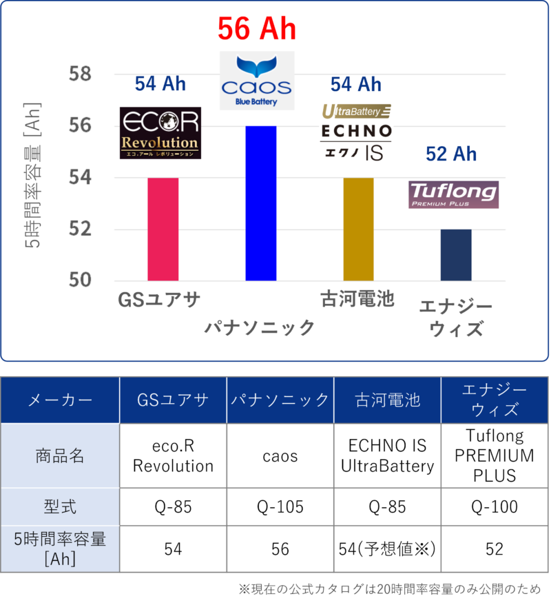 バッテリーの「性能ランク」を徹底解説！容量の対応表も