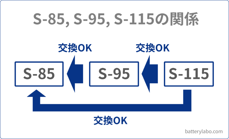 バッテリーのS-85、S-95、S-115の違いを解説 | バッテリーラボ