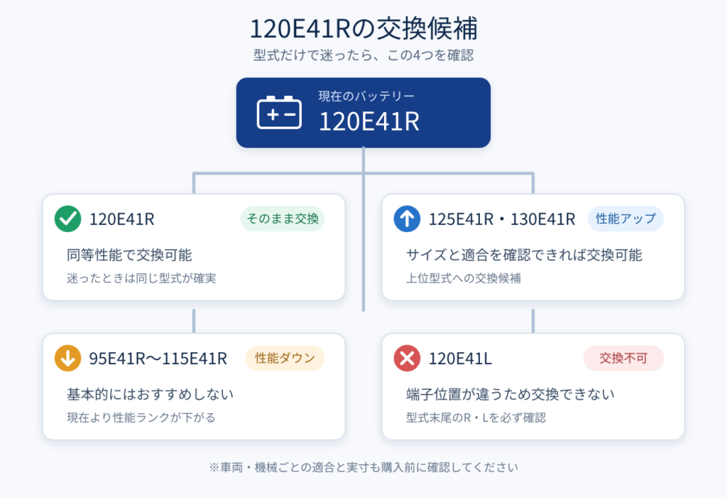 120E41Rバッテリーの交換候補を図解している。