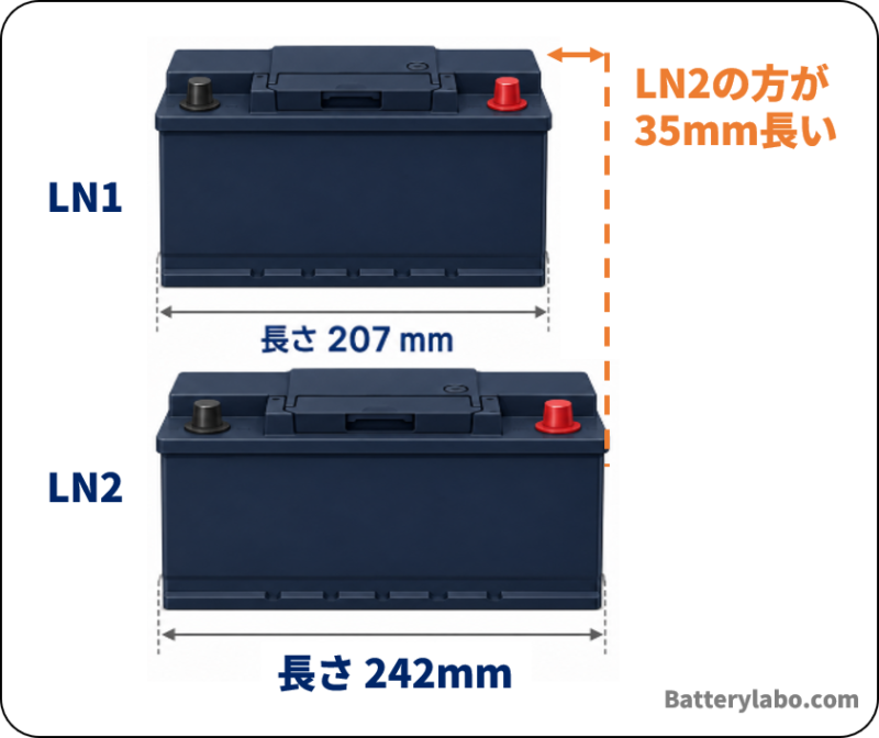 LN1とLN2バッテリーのサイズ比較。LN2はLN1より35mm長い