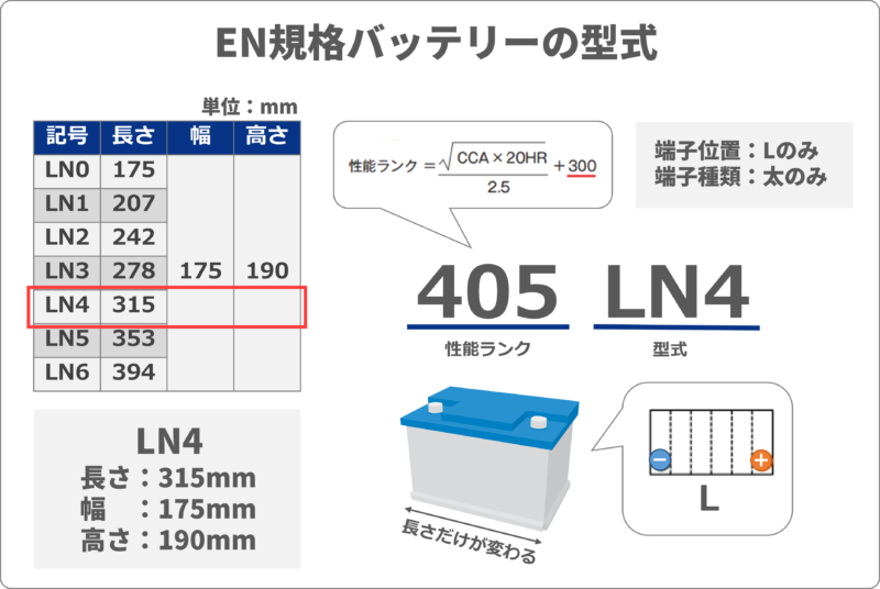 EN規格バッテリーの型式の見方です。特にLN4を例にして説明しています。