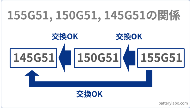 155G51, 150G51, 145G51の互換関係